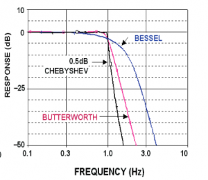 Bode Plot Bessel, Chebyshev, Butterworth