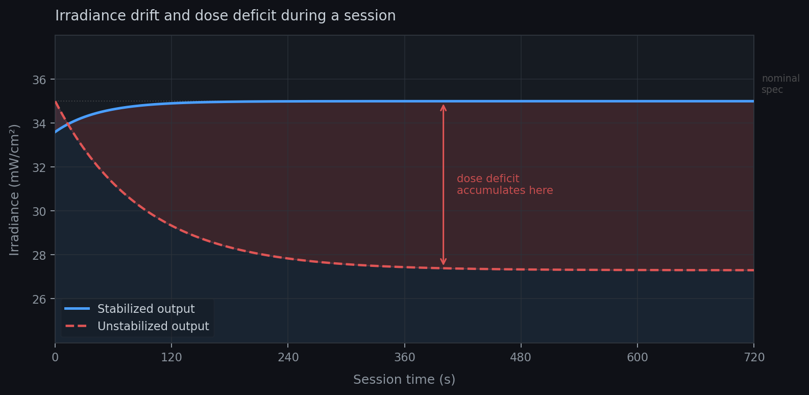 Line chart showing irradiance in mW/cm² over a 720-second session. A blue line representing stabilized output holds near 35 mW/cm² after a brief initial transient. A dashed red line representing unstabilized output declines progressively from 35 mW/cm² to approximately 27 mW/cm². The gap between the two lines, shaded in red, is labeled "dose deficit accumulates here."