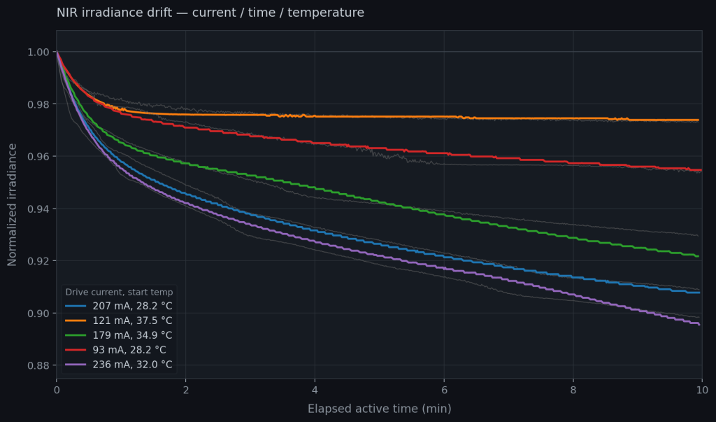 Line chart showing normalized NIR irradiance over a 10-minute active session across five drive current and starting temperature conditions. All curves begin at 1.00 and decline at varying rates. The 121 mA, 37.5 °C condition loses less than 3% output. The 236 mA, 32.0 °C condition drops to approximately 0.896 by 10 minutes. Gray traces show raw measurement data; colored lines show model fits.